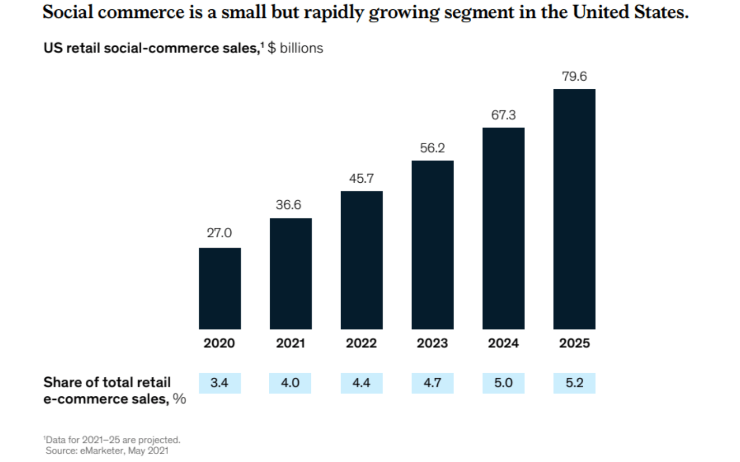 Social Commerce